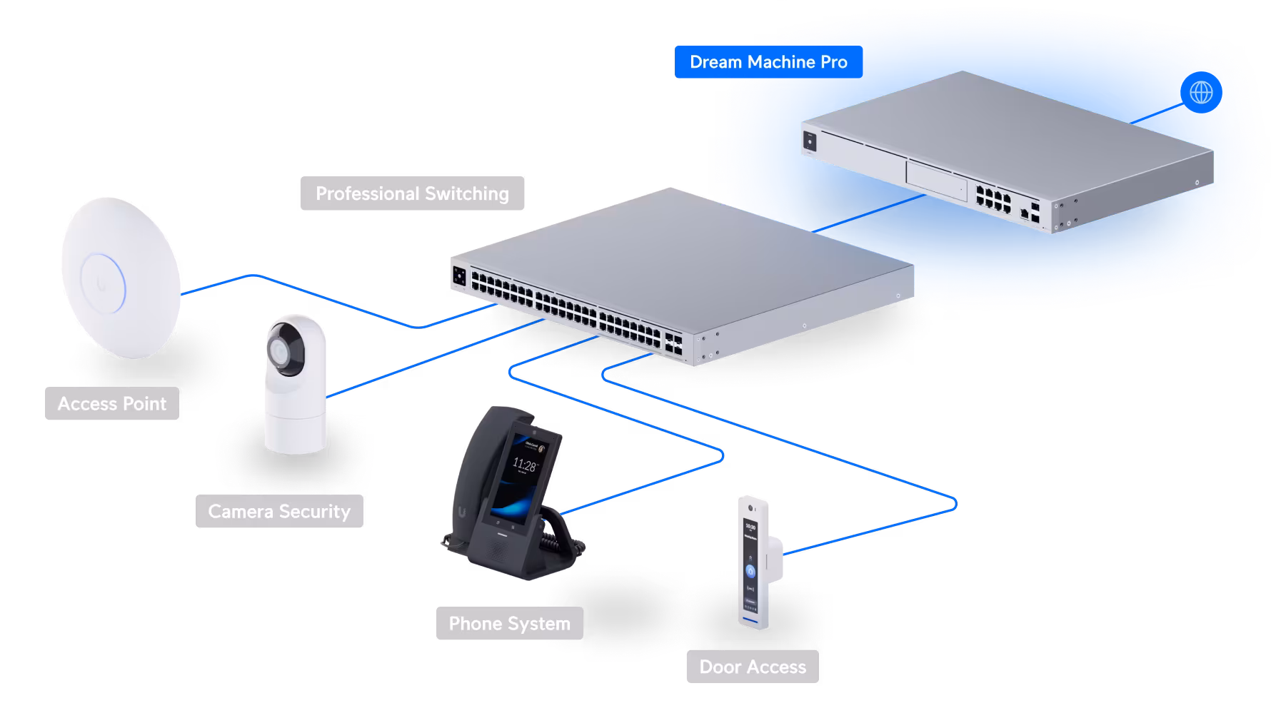 Ubiquiti Networks UniFi Dream Machine Pro 10G Cloud Gateway (UDM-PRO)